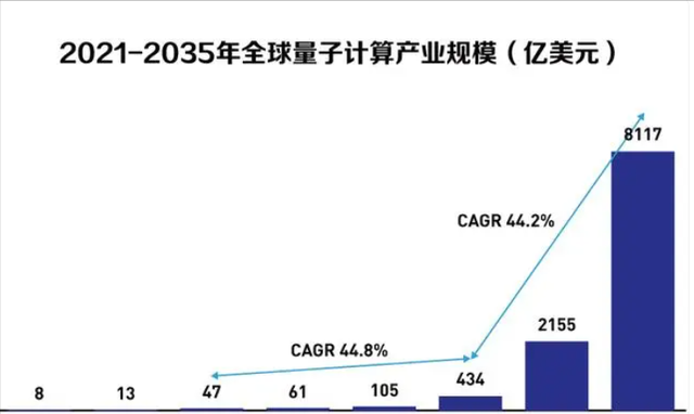 沉重的体重！英国量子计算机取得了巨大的突破，3年内人类或进入量子时代！  第15张