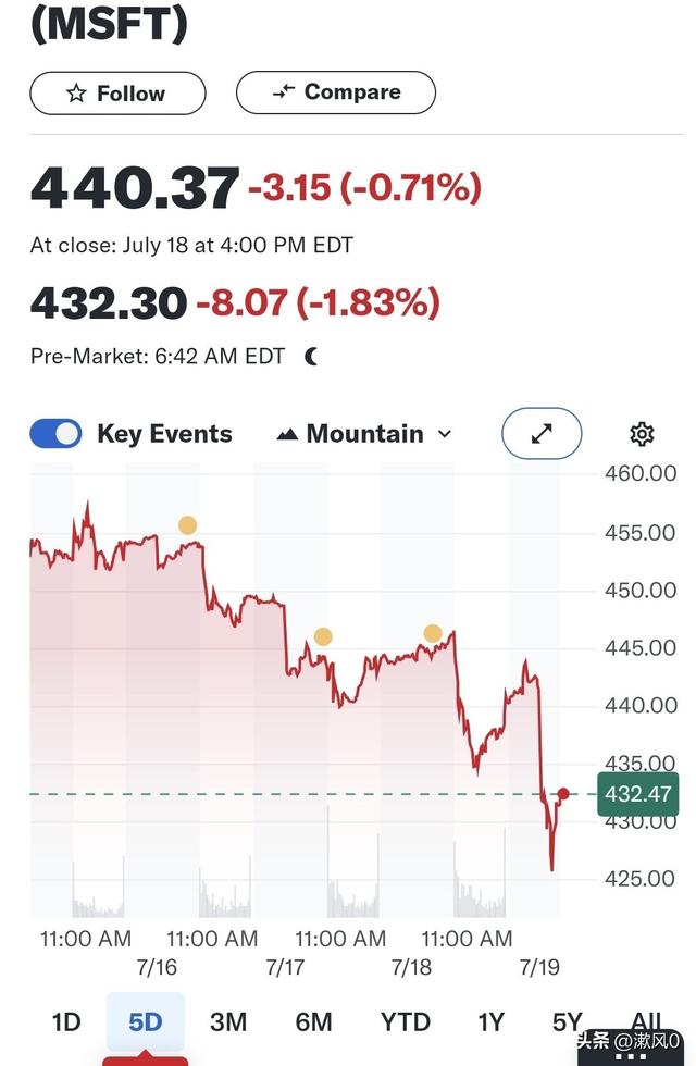 今天，7月19号，历史上最严重的网络安全事故发生了。  第20张