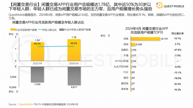 因特网上最“稀缺”的平台，原来是闲鱼  第2张