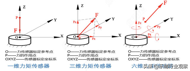 六维力矩传感器：人形机器人关键传感器，布局水龙头全部梳理  第3张