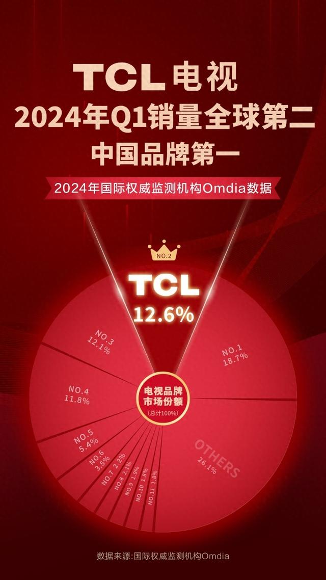 TCL Q9K电视，为您重新定义电视画质。  第1张