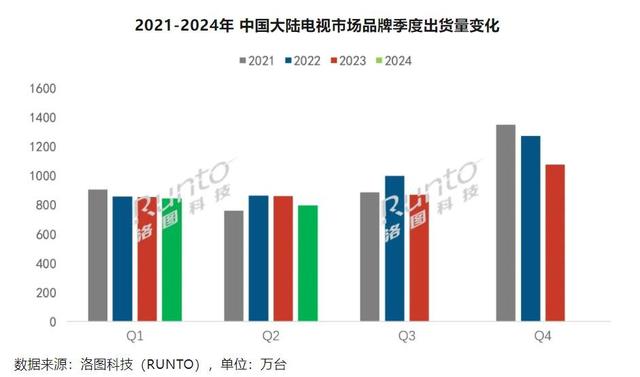 “座次重排”在中国电视市场：上半年华为出货近70万台，小米前三  第2张