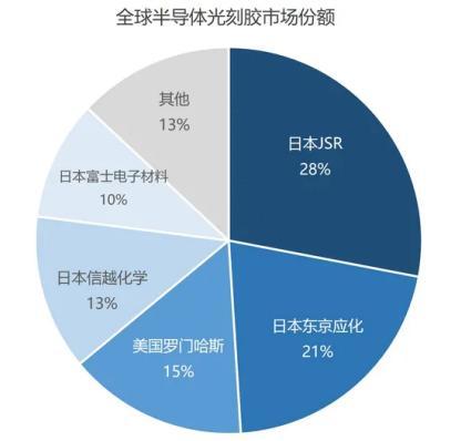 半导体核心材料：光刻胶  第3张