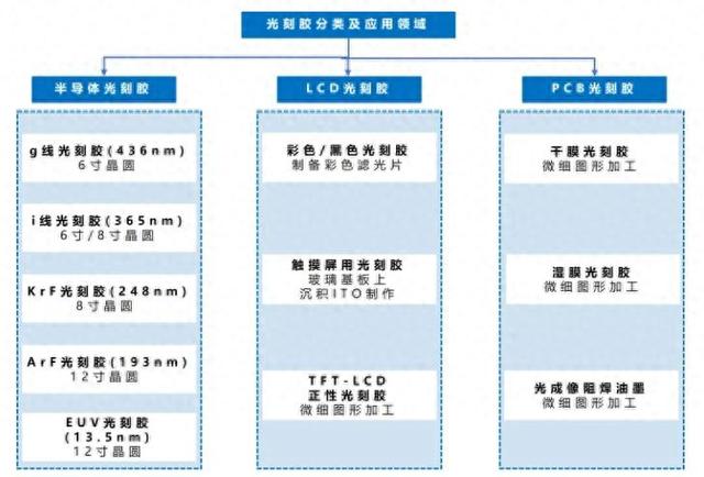 半导体核心材料：光刻胶  第1张