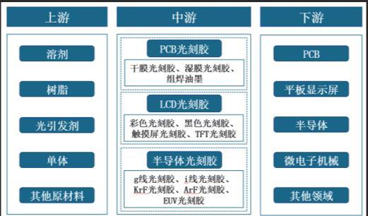 半导体核心材料：光刻胶  第2张