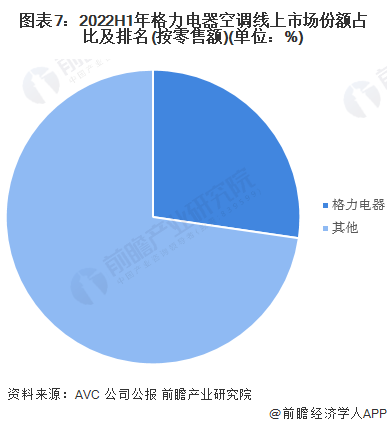 没有第二个！董明珠:因为太漂亮了，有消费者餐厅的每个包间都换成了玫瑰空调【附白色家电行业现状分析】  第5张