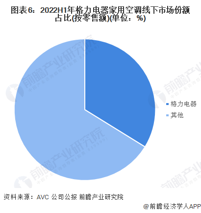 没有第二个！董明珠:因为太漂亮了，有消费者餐厅的每个包间都换成了玫瑰空调【附白色家电行业现状分析】  第4张