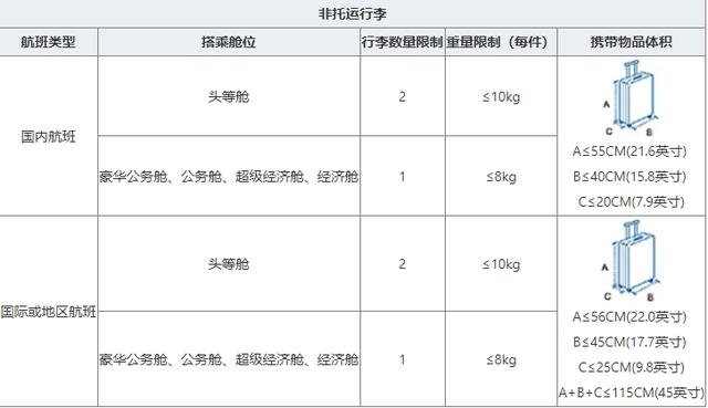 登机箱的大小上限是多少？一文搞懂登机箱尺寸细节，通俗易懂！  第2张