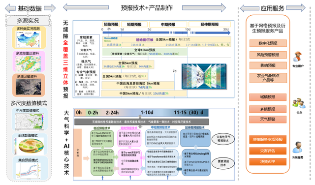 智能化网格天气预报系统：引领新时代气象预报 
| 高价值气象数据产品系列报道  第2张