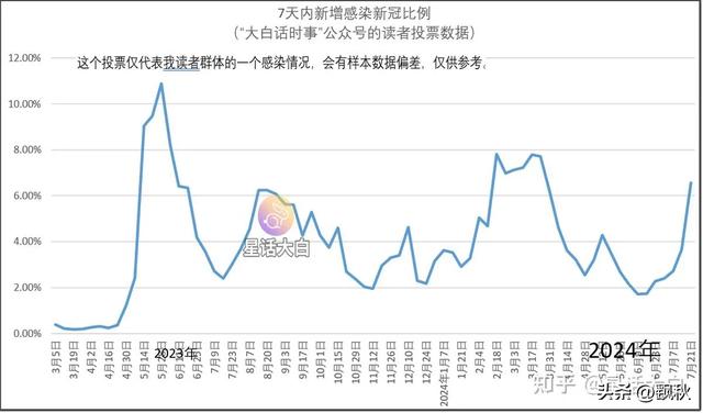 最新判断张文宏教授！七月新冠肺炎毒株 变种KP更强.第二次在广东发现  第5张