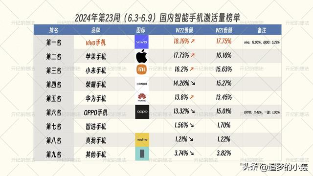 国产智能手机重新洗牌：OPPO跌出榜单前五，小米紧追不舍！  第1张