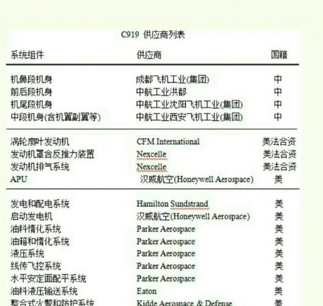 没有美国发动机，C919可以成为第二个俄罗斯。  第4张