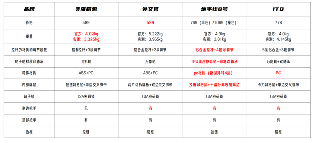 500到1000的行李箱，没有区别？四种不同价位的登机箱暴力对比！  第4张