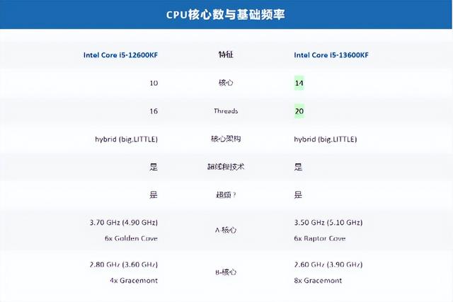 13代英特尔处理器I5-13600KF是否值得入手？  第3张