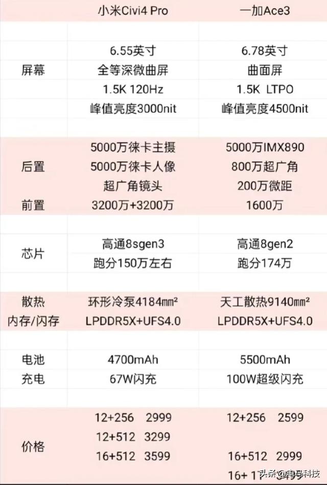 Xiaomi Civi 4 Pro 12+256 2999元，对比一加ace3v谁更胜一筹呢？  第10张