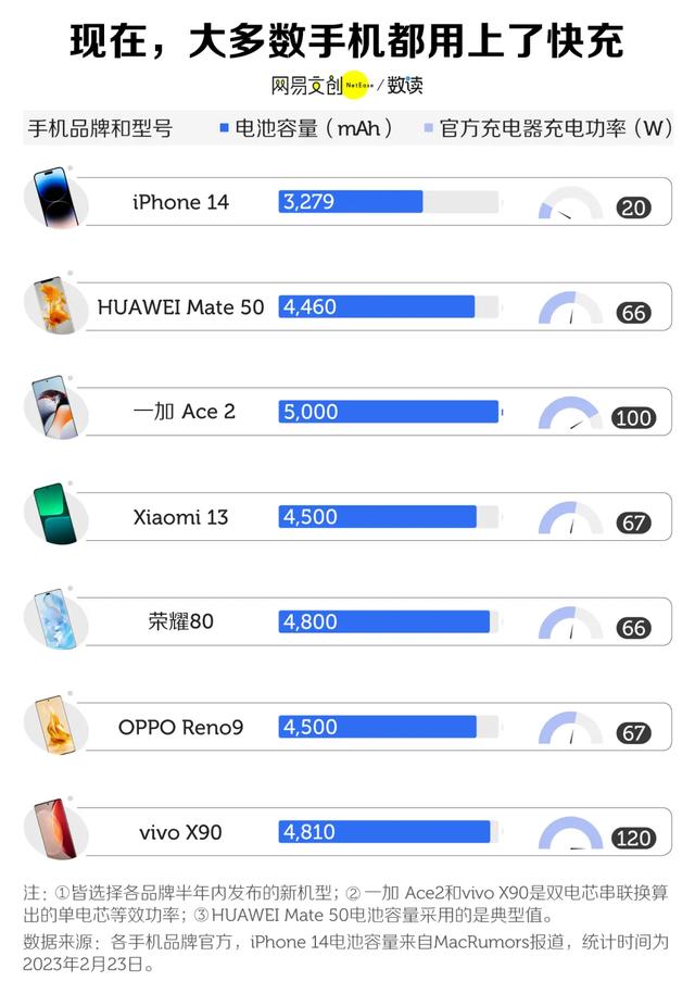 手机快充，到底伤不伤电池啊？  第4张