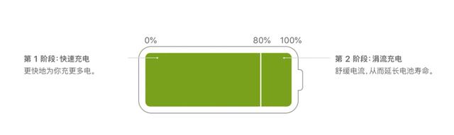 手机快充，到底伤不伤电池啊？  第8张