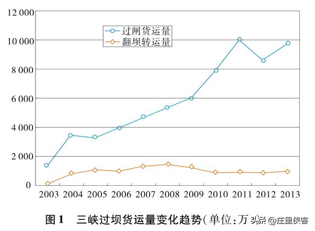 打通长江“中梗阻”，万吨海轮直达重庆，让“黄金水道”名副其实。  第12张