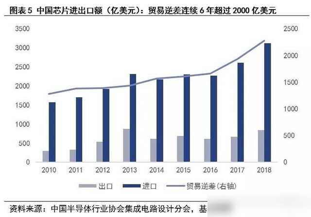 美国希望中国保持克制？上半年，中国芯片出口5427亿元，欧美集体破防。  第3张