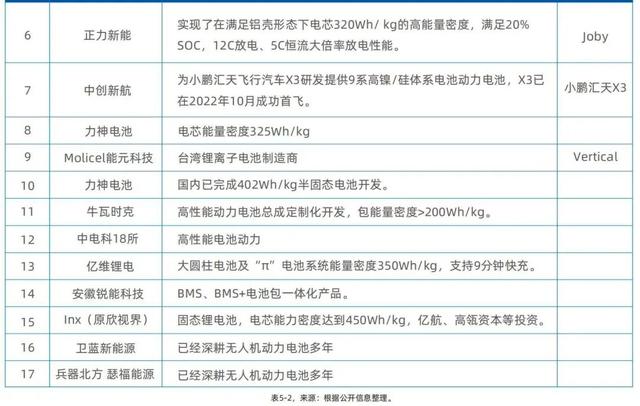 低空经济，起飞吗？  第16张