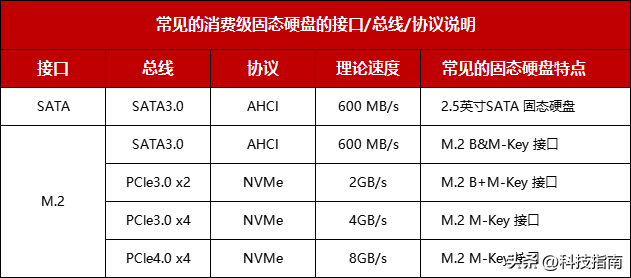 选择固态硬盘不要犯困难：M.2、SATA、PCIe 和 NVMe 你们都明白了吗？  第8张