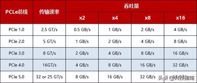 选择固态硬盘不要犯困难：M.2、SATA、PCIe 和 NVMe 你们都明白了吗？  第7张