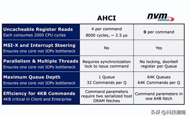 选择固态硬盘不要犯困难：M.2、SATA、PCIe 和 NVMe 你们都明白了吗？  第10张