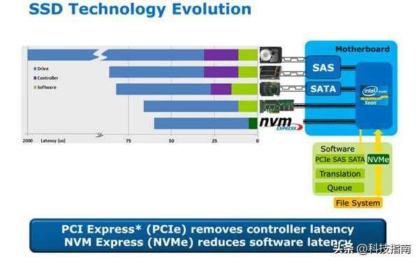 选择固态硬盘不要犯困难：M.2、SATA、PCIe 和 NVMe 你们都明白了吗？  第9张