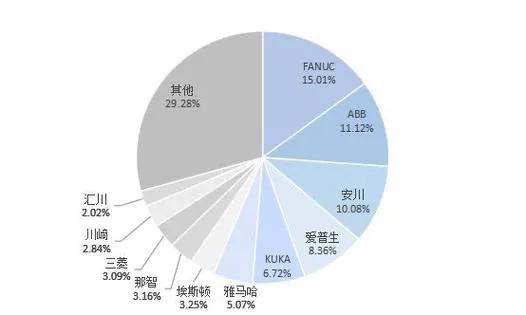 世界上最大的10家工业机器人公司，中国4家公司上榜  第7张