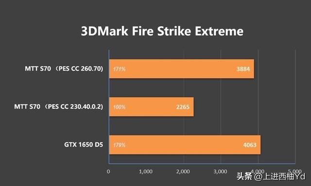 MTT摩尔线程 S70显卡评估：新驱动的多款游戏超越GTX 1650  第16张