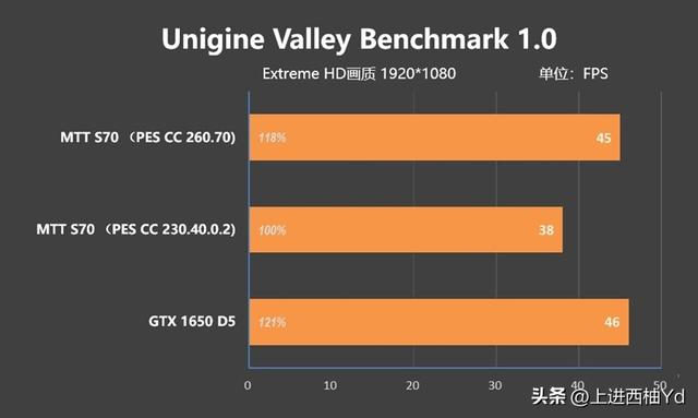 MTT摩尔线程 S70显卡评估：新驱动的多款游戏超越GTX 1650  第19张