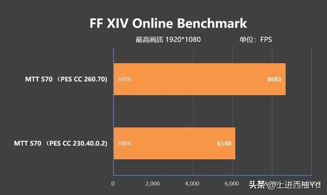 MTT摩尔线程 S70显卡评估：新驱动的多款游戏超越GTX 1650  第25张