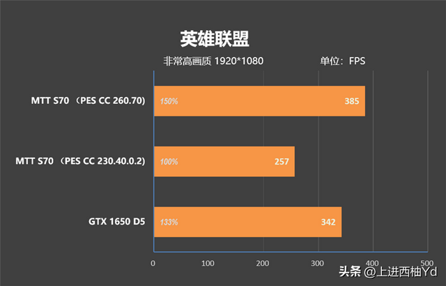 MTT摩尔线程 S70显卡评估：新驱动的多款游戏超越GTX 1650  第28张