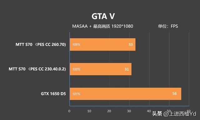 MTT摩尔线程 S70显卡评估：新驱动的多款游戏超越GTX 1650  第31张