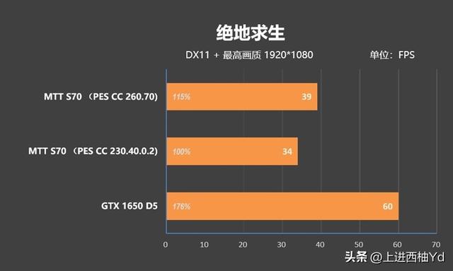 MTT摩尔线程 S70显卡评估：新驱动的多款游戏超越GTX 1650  第34张