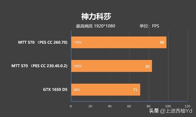 MTT摩尔线程 S70显卡评估：新驱动的多款游戏超越GTX 1650  第37张