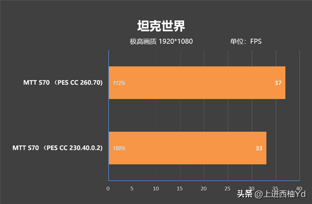 MTT摩尔线程 S70显卡评估：新驱动的多款游戏超越GTX 1650  第40张