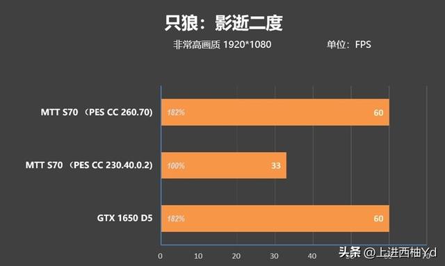 MTT摩尔线程 S70显卡评估：新驱动的多款游戏超越GTX 1650  第43张