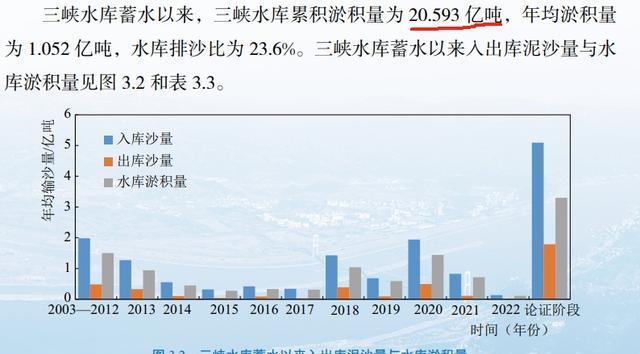 三峡大坝蓄水20年，淤泥超过20亿吨，难道黄万里预言要实现？  第8张