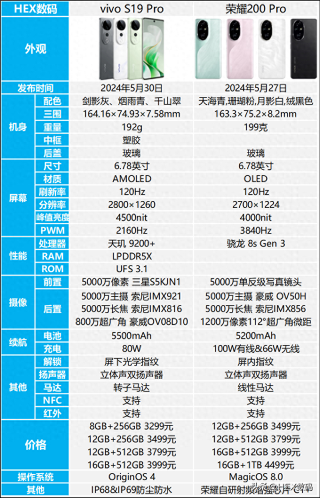 vivo S19 Pro和荣耀200 Pro配置对比，二者应该怎么选择？  第1张