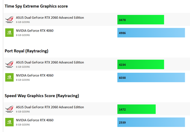 RTX 2060 VS 4060，游戏性能差距有多大？是否值得升级？  第2张