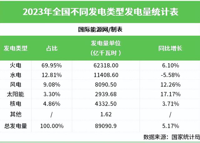 三十五年前，美国的发电量是中国的5倍，现在中国的发电量是9.45万亿，远远超过美国。  第45张