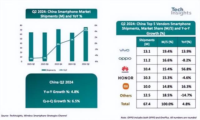 中国手机市场华为苹果“天壤之别”：一个跌出前五，一个大涨57%  第4张