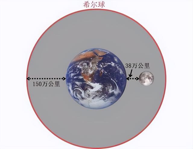 在不受地球引力控制的情况下，飞到多高才能逃离地球引力？  第3张