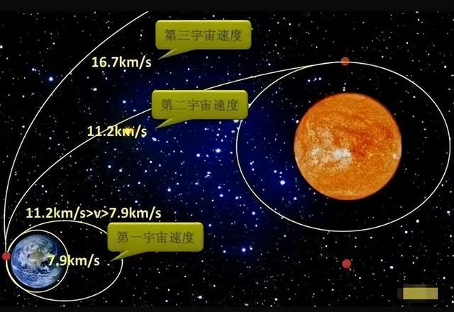 在不受地球引力控制的情况下，飞到多高才能逃离地球引力？  第4张