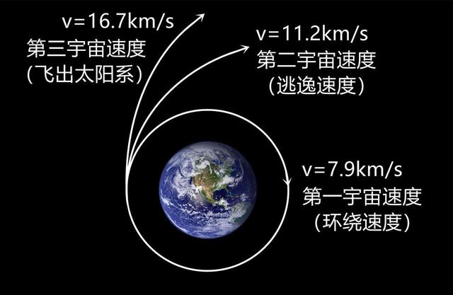 在不受地球引力控制的情况下，飞到多高才能逃离地球引力？  第5张