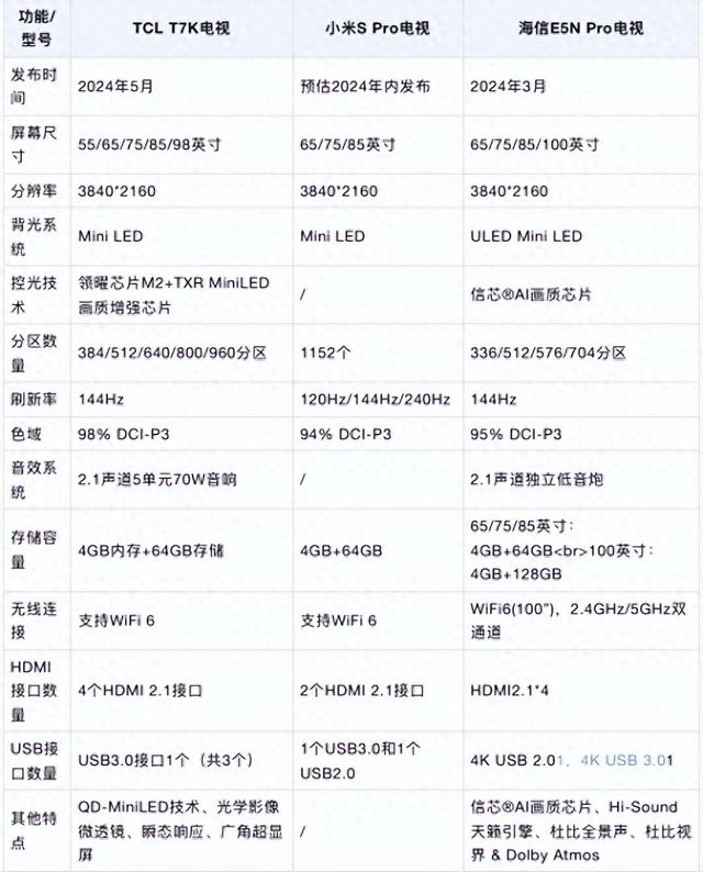 连夜对比3款Mini LED电视，TCL T7K真XDR高画质大屏电视赢得很轻松  第1张