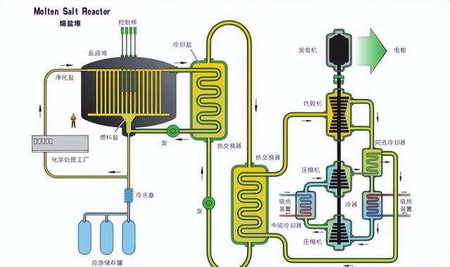足够中国使用20,000年！中国突破“无限能源”， 世界上第一座熔盐堆将建成。  第7张