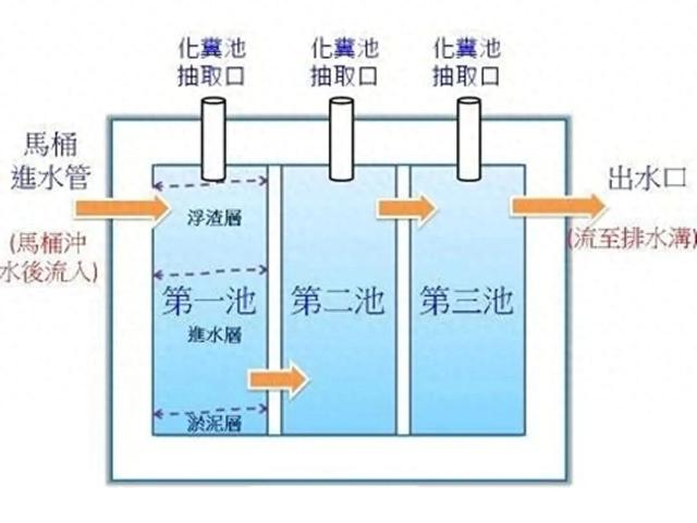 化粪池禁止砖砌！那该如何施工？  第1张