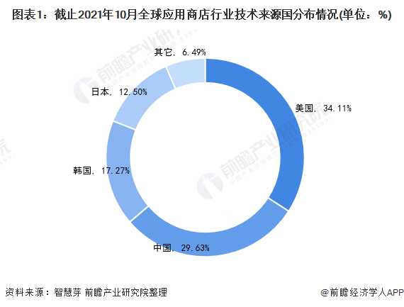 微信和Tiktok被曝支付了30%的苹果税？被很多厂商反对:平台可以永远用App勒索收税。开发者能活什么？【附全球应用商店行业市场竞争分析】  第2张